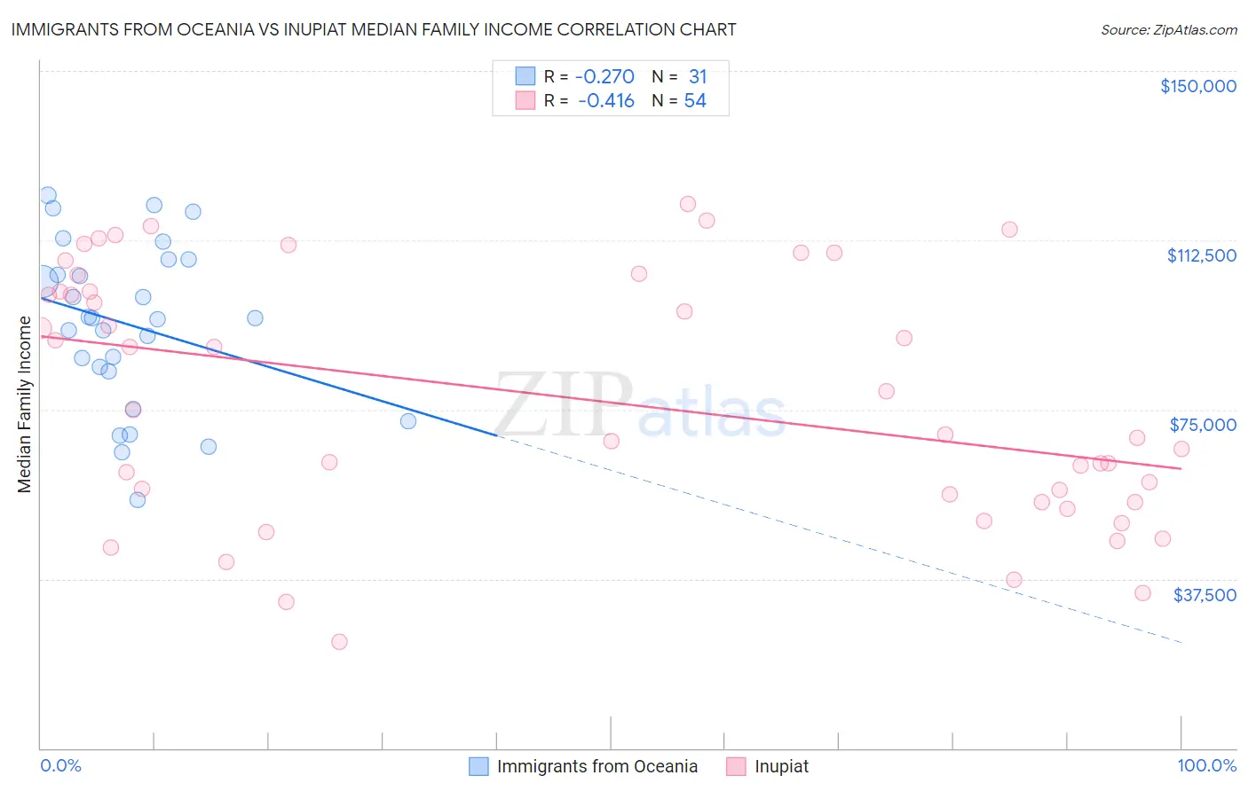 Immigrants from Oceania vs Inupiat Median Family Income