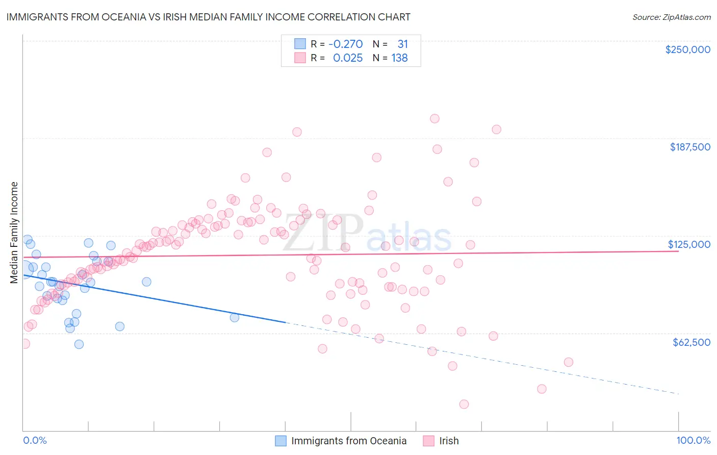 Immigrants from Oceania vs Irish Median Family Income