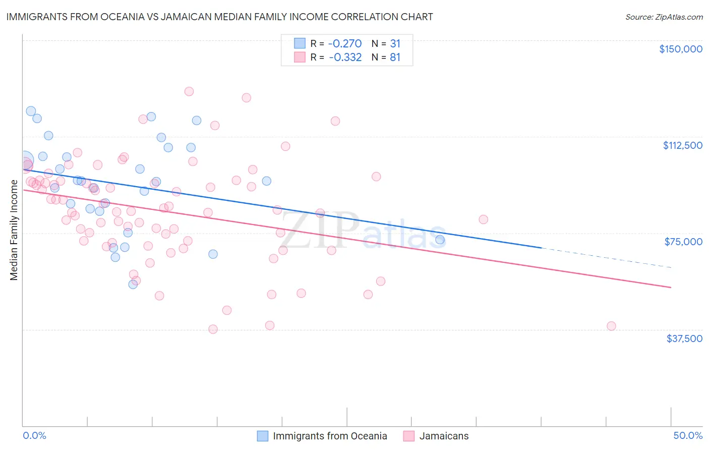 Immigrants from Oceania vs Jamaican Median Family Income