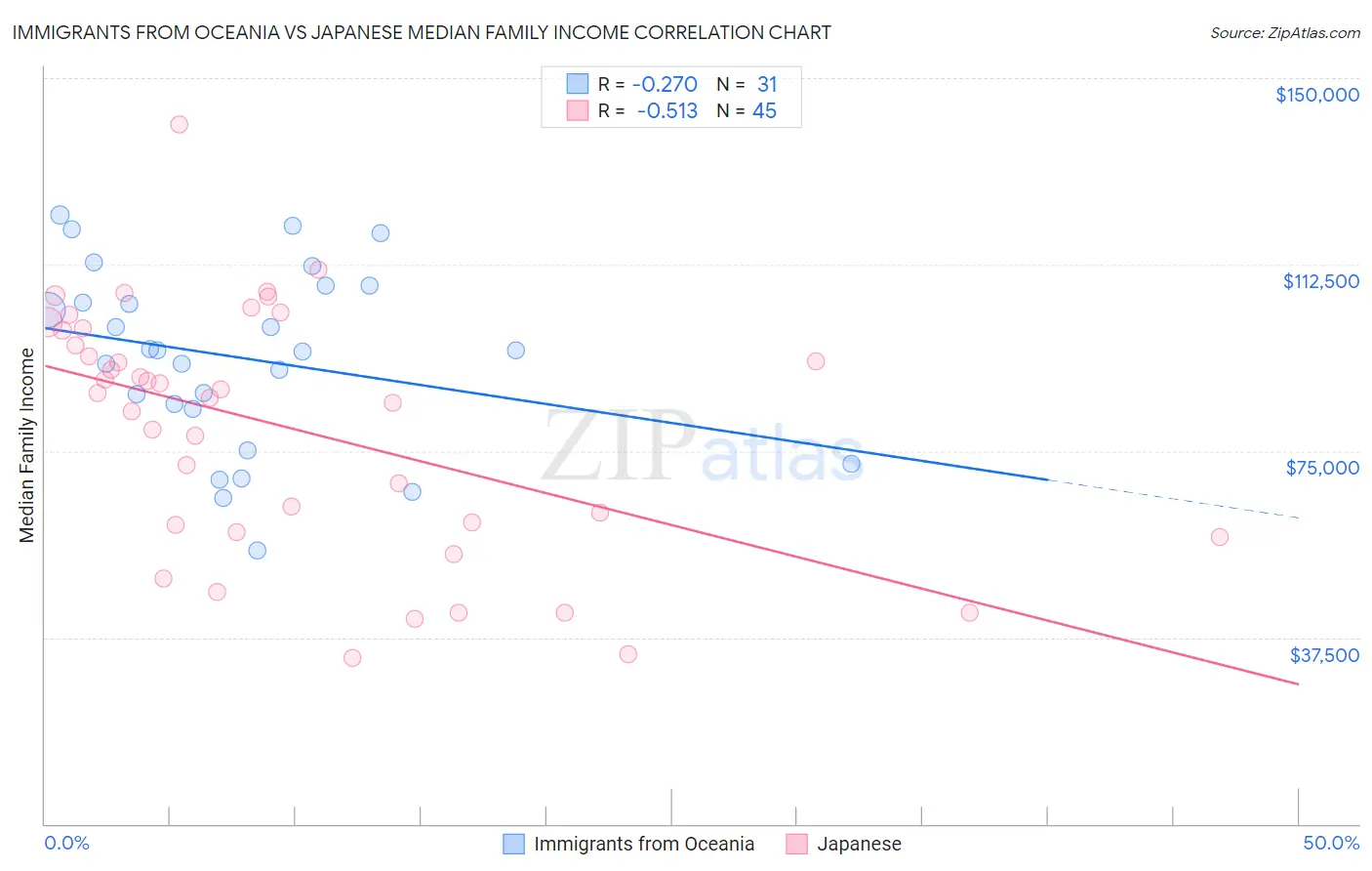 Immigrants from Oceania vs Japanese Median Family Income