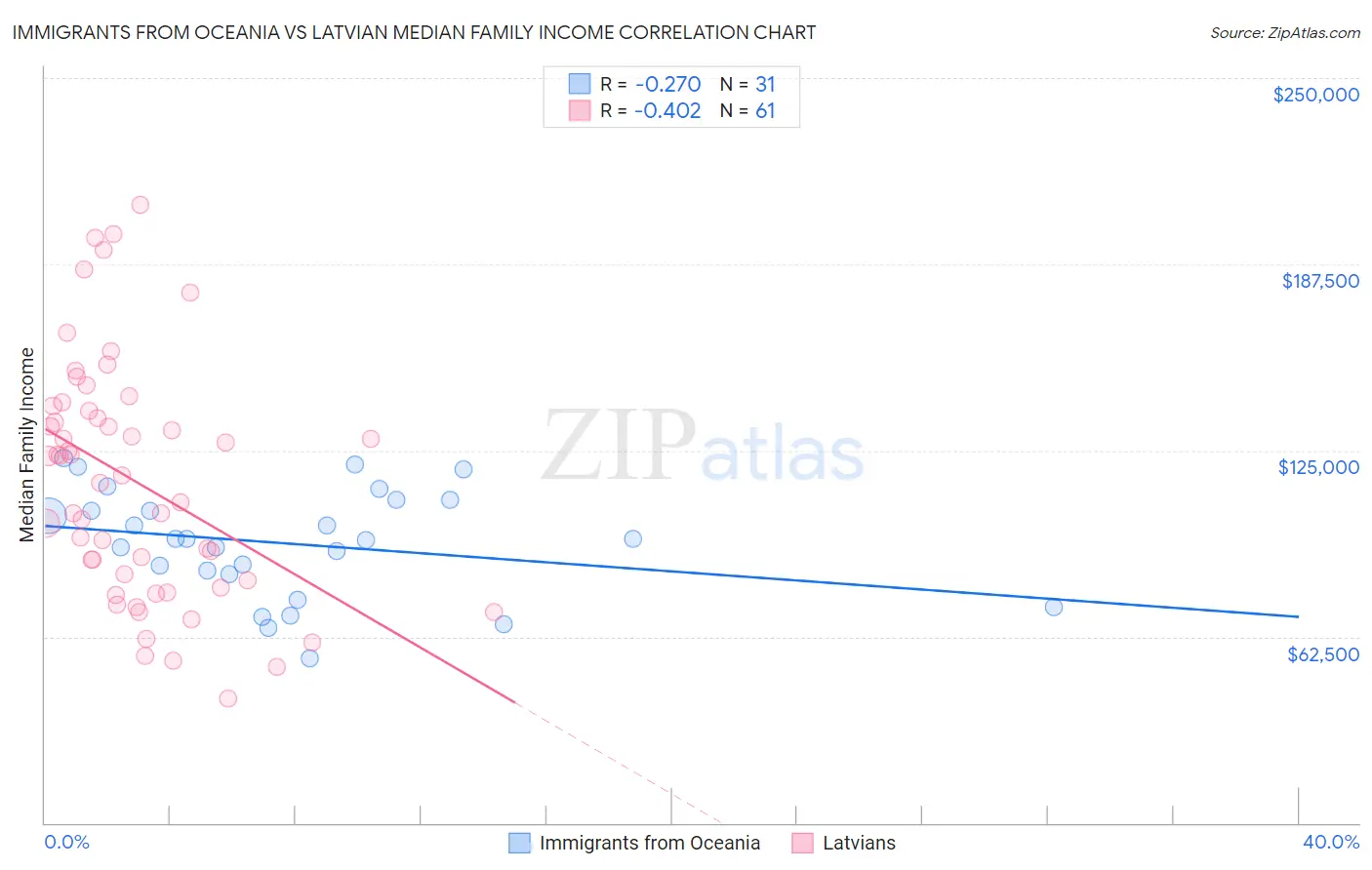 Immigrants from Oceania vs Latvian Median Family Income