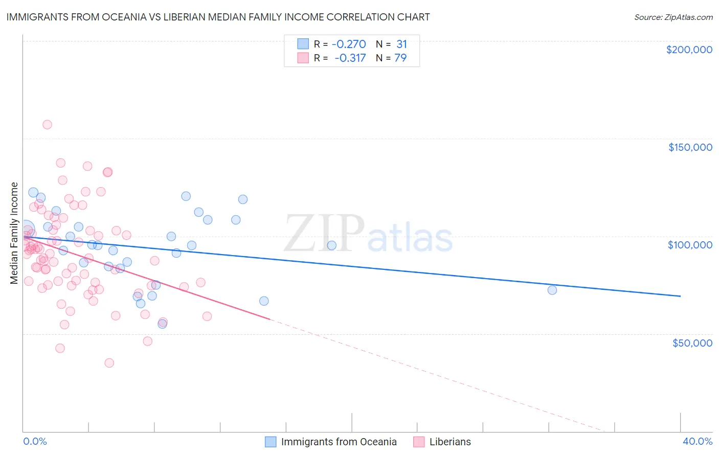 Immigrants from Oceania vs Liberian Median Family Income