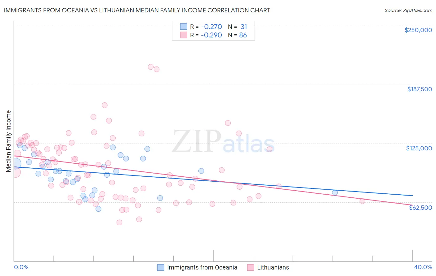 Immigrants from Oceania vs Lithuanian Median Family Income