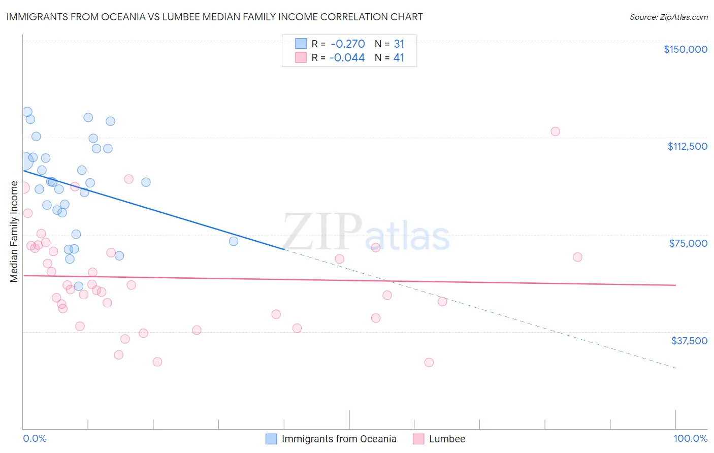 Immigrants from Oceania vs Lumbee Median Family Income