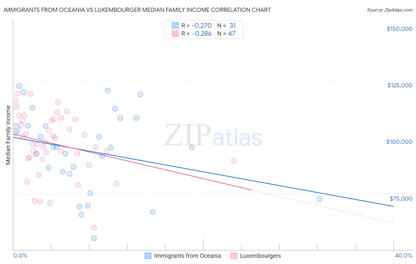 Immigrants from Oceania vs Luxembourger Median Family Income