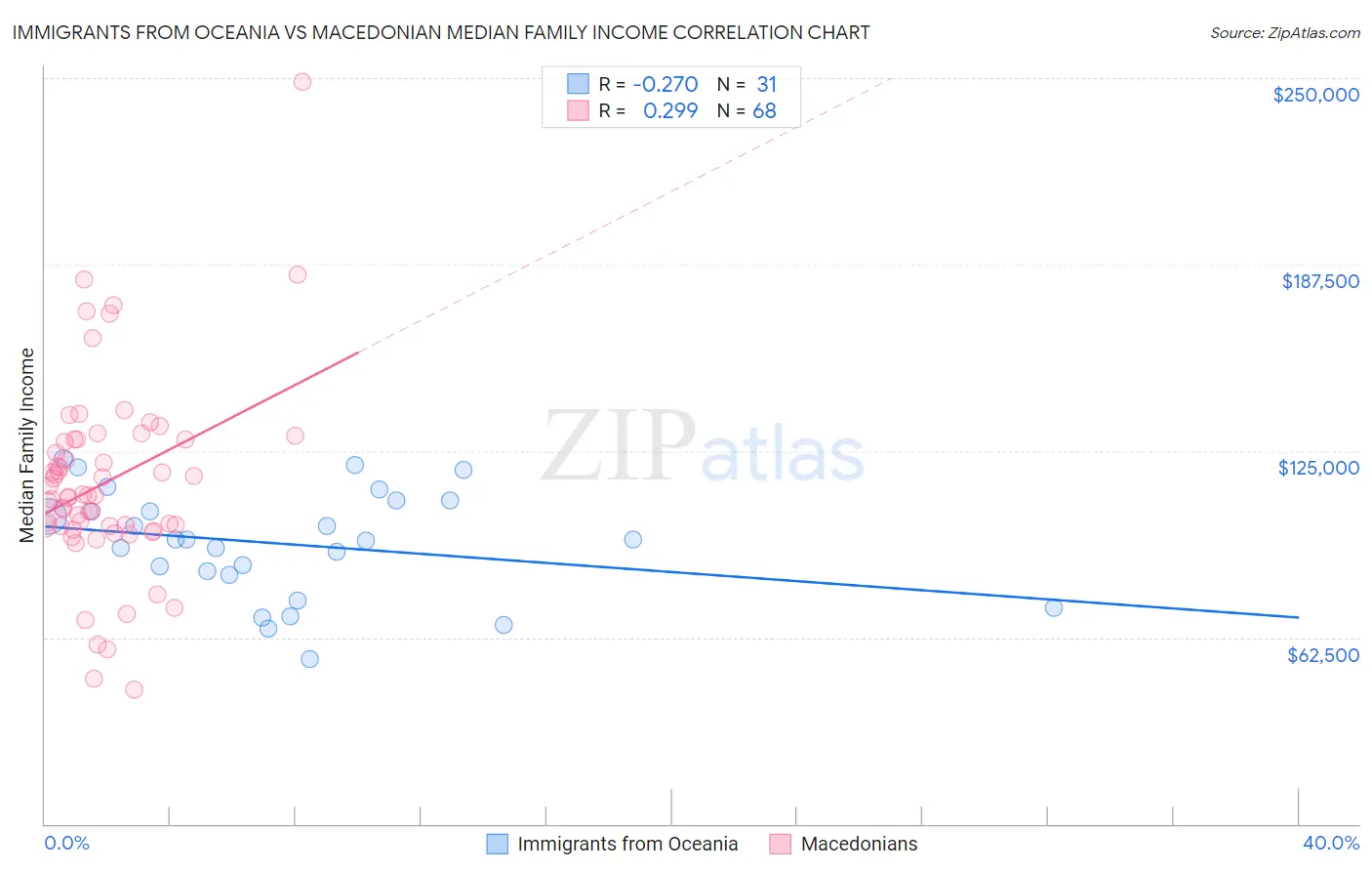 Immigrants from Oceania vs Macedonian Median Family Income