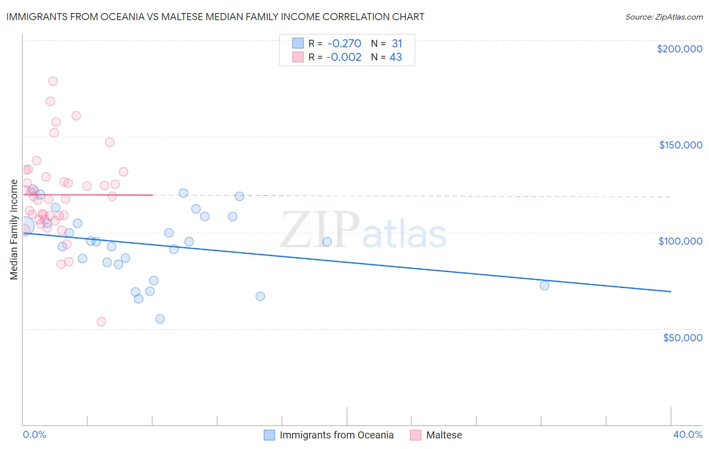 Immigrants from Oceania vs Maltese Median Family Income