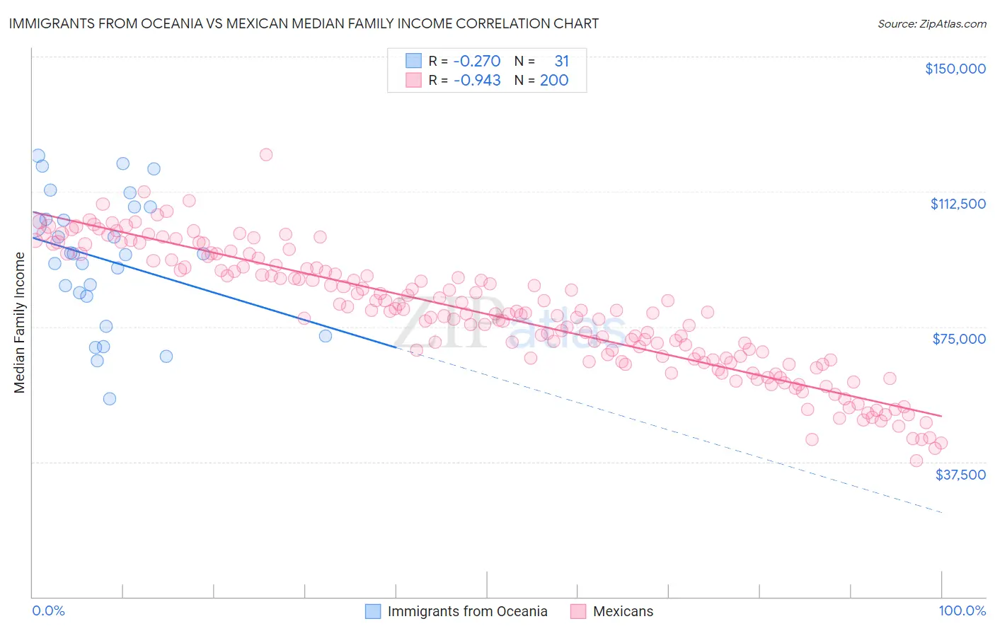 Immigrants from Oceania vs Mexican Median Family Income