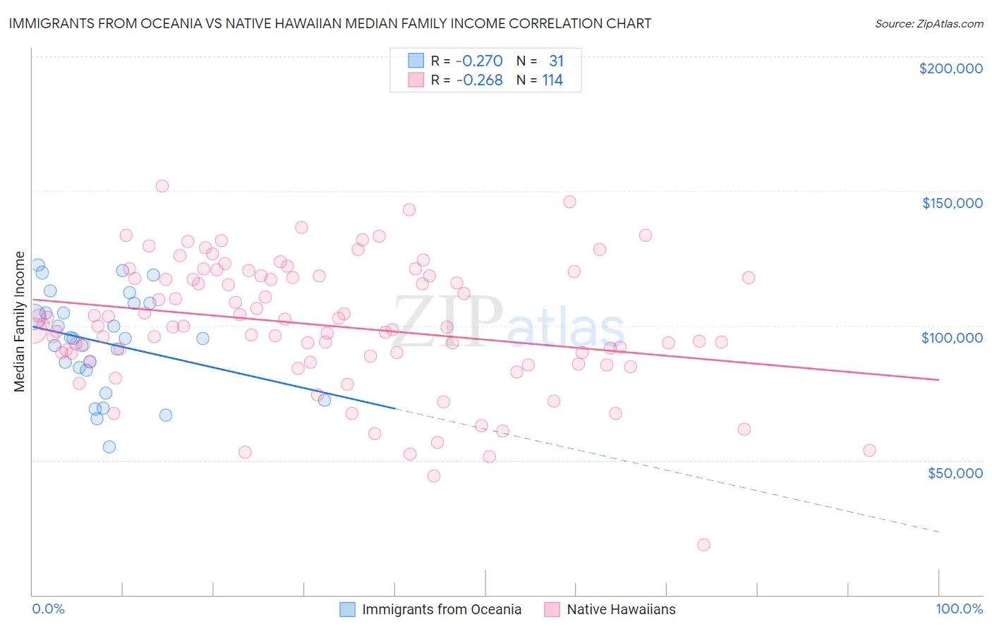 Immigrants from Oceania vs Native Hawaiian Median Family Income