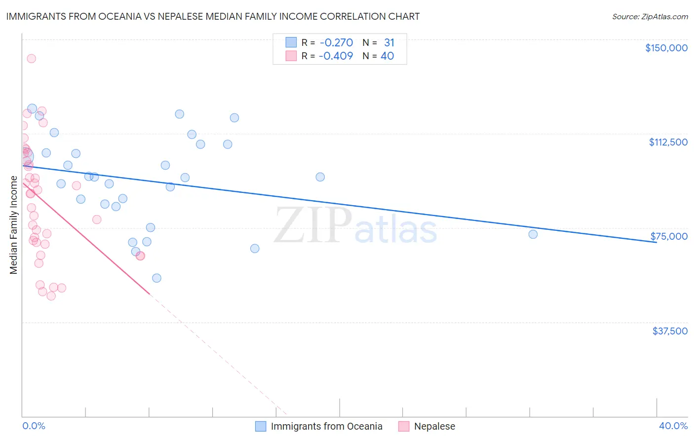 Immigrants from Oceania vs Nepalese Median Family Income