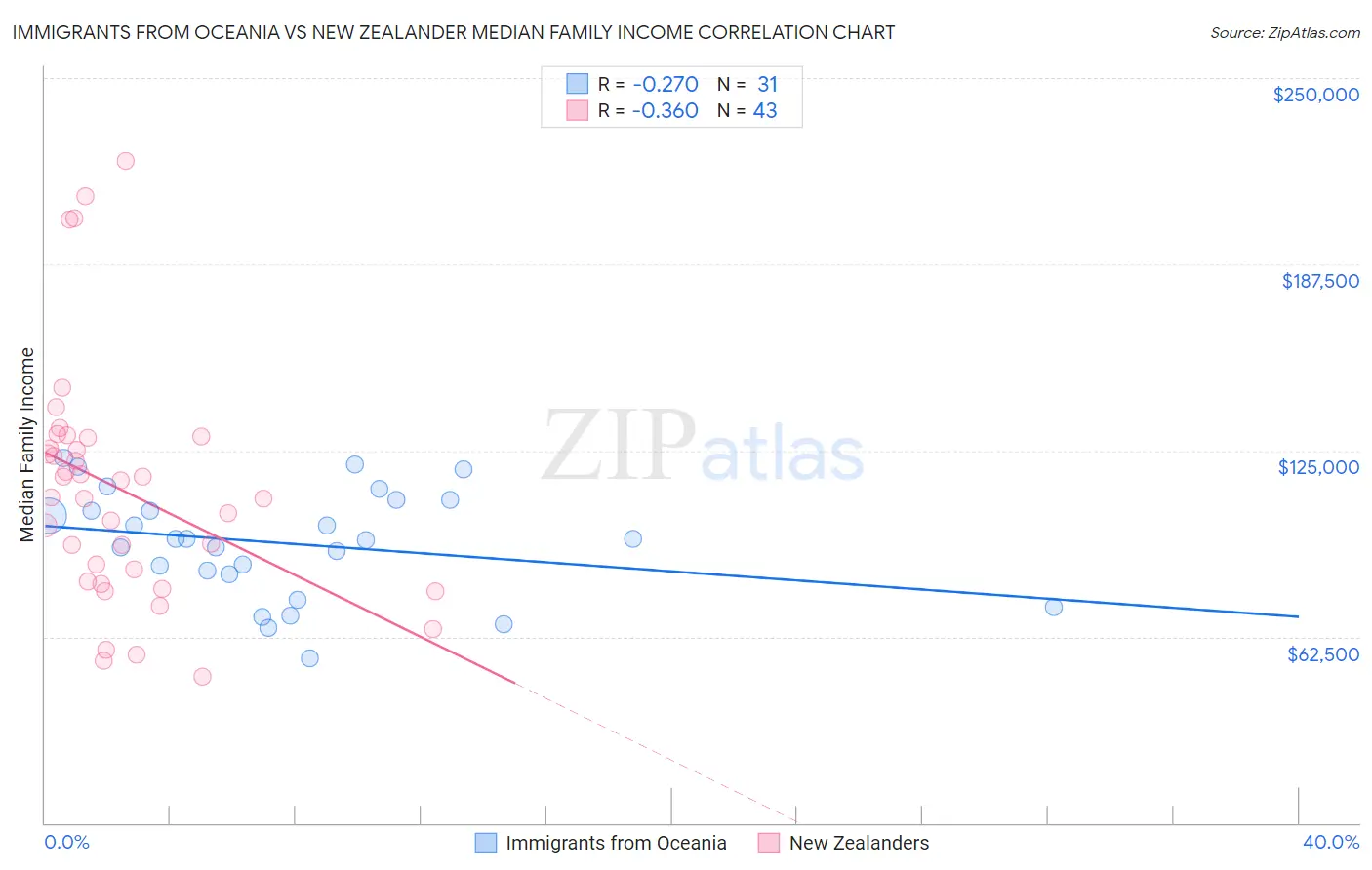 Immigrants from Oceania vs New Zealander Median Family Income