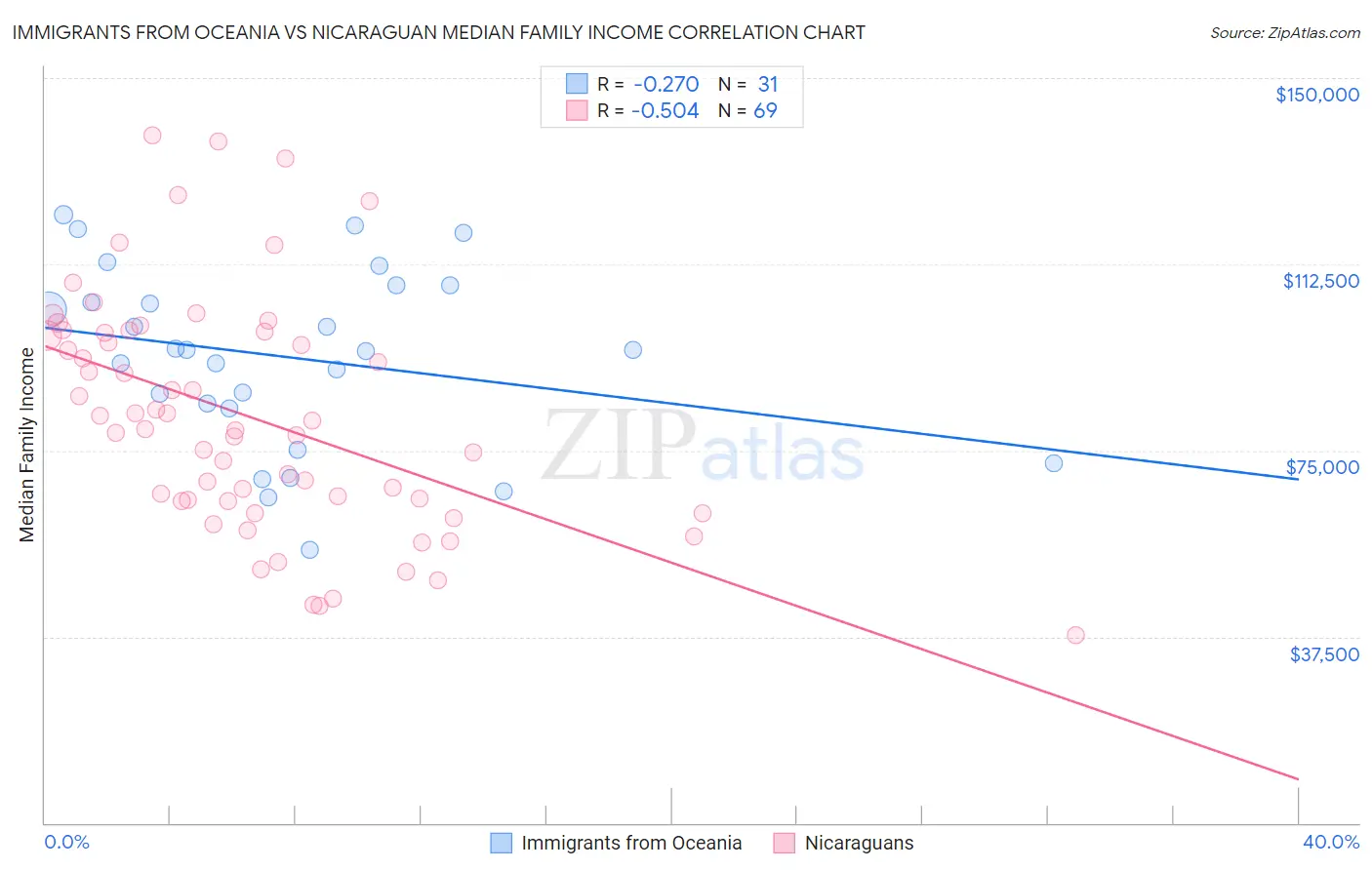 Immigrants from Oceania vs Nicaraguan Median Family Income