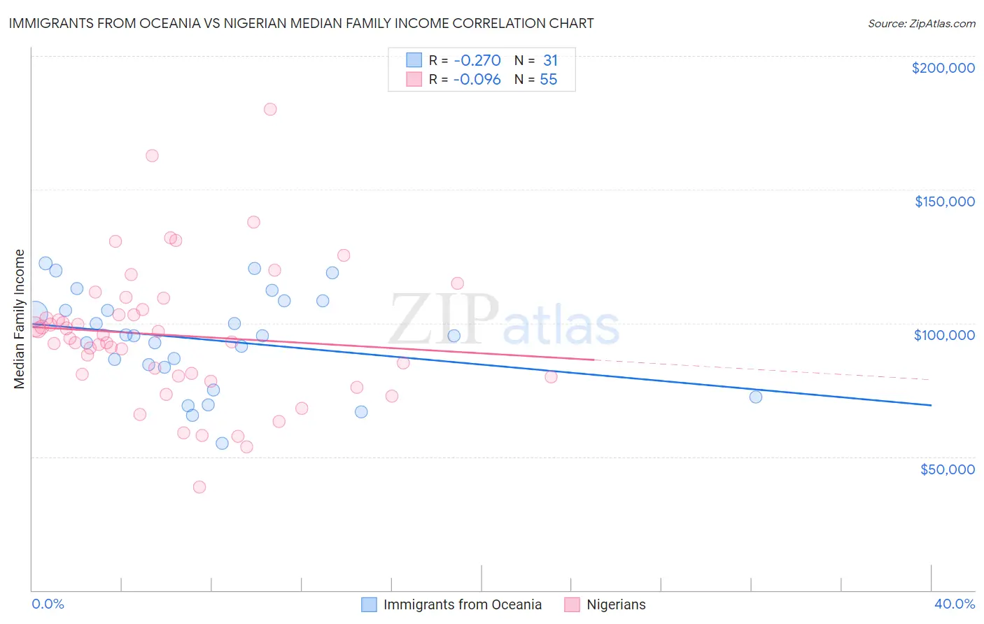 Immigrants from Oceania vs Nigerian Median Family Income