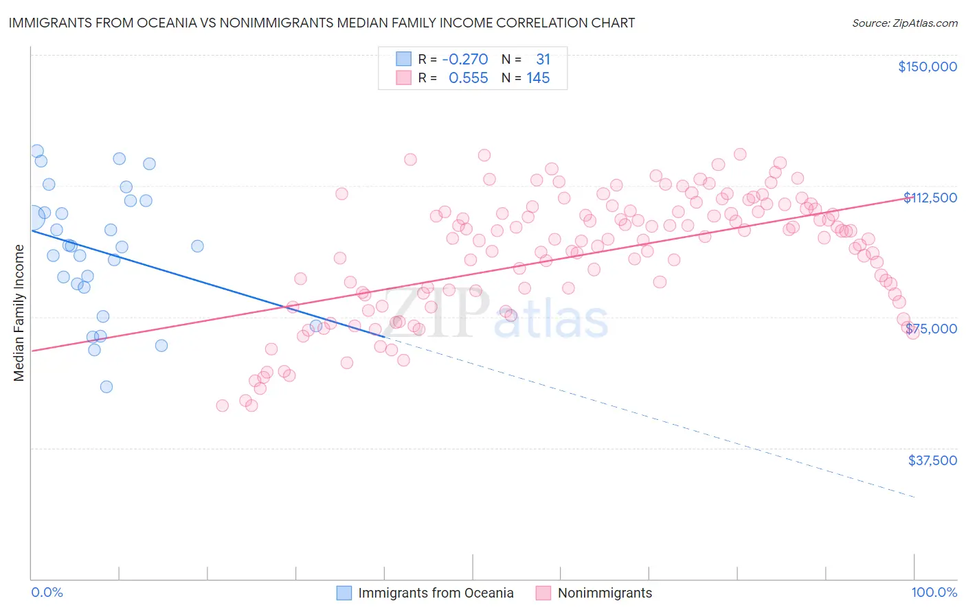 Immigrants from Oceania vs Nonimmigrants Median Family Income