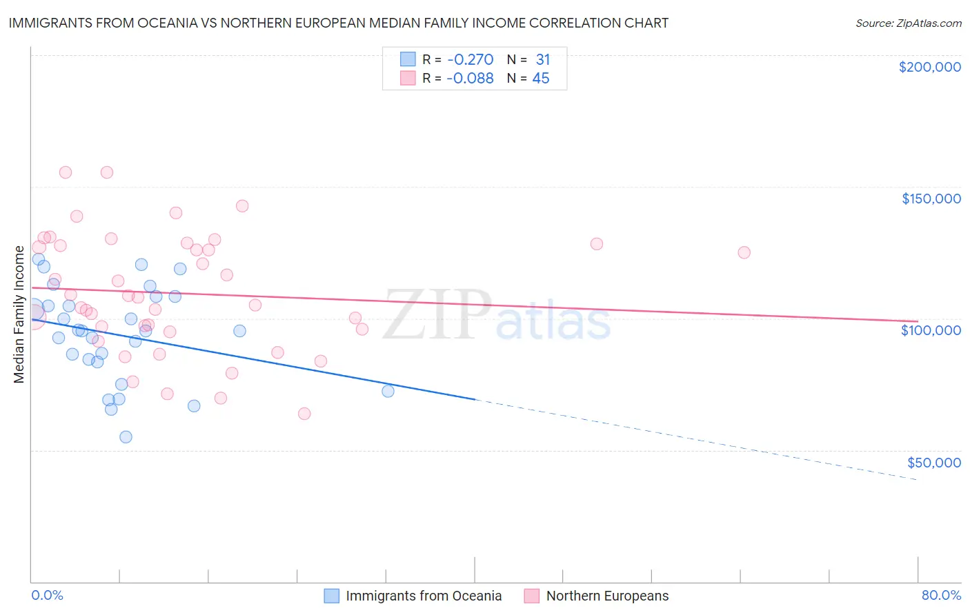 Immigrants from Oceania vs Northern European Median Family Income