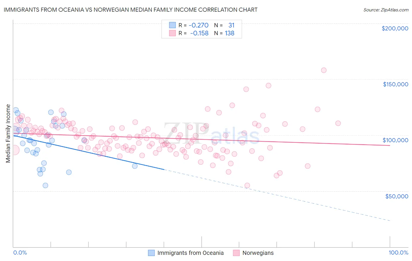Immigrants from Oceania vs Norwegian Median Family Income