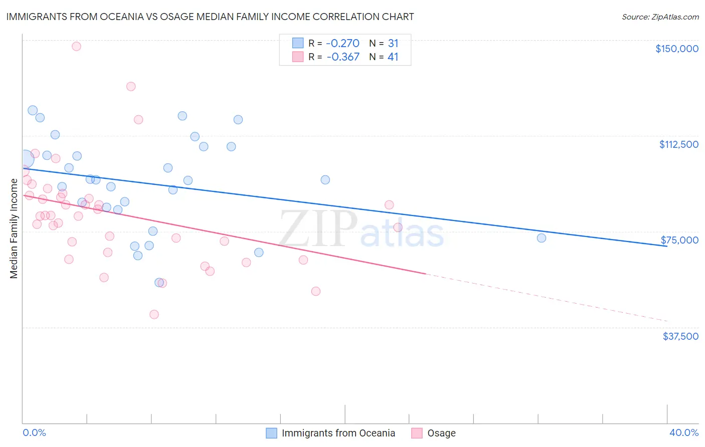 Immigrants from Oceania vs Osage Median Family Income