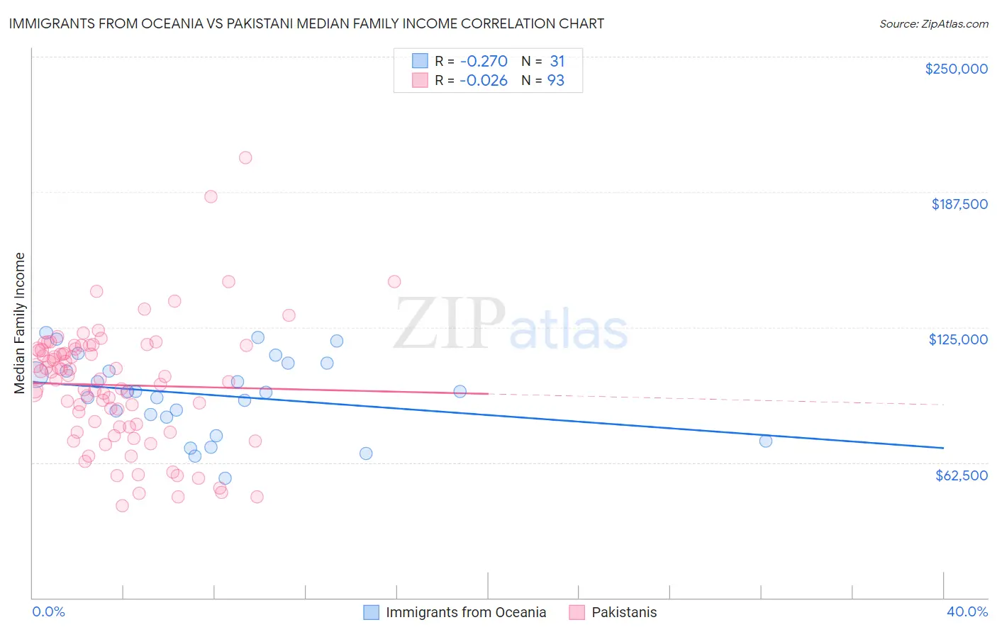 Immigrants from Oceania vs Pakistani Median Family Income