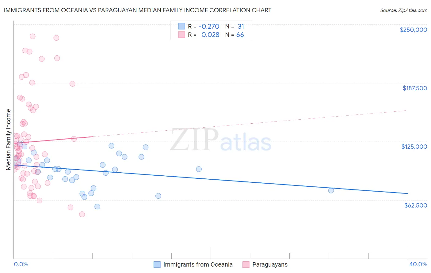 Immigrants from Oceania vs Paraguayan Median Family Income