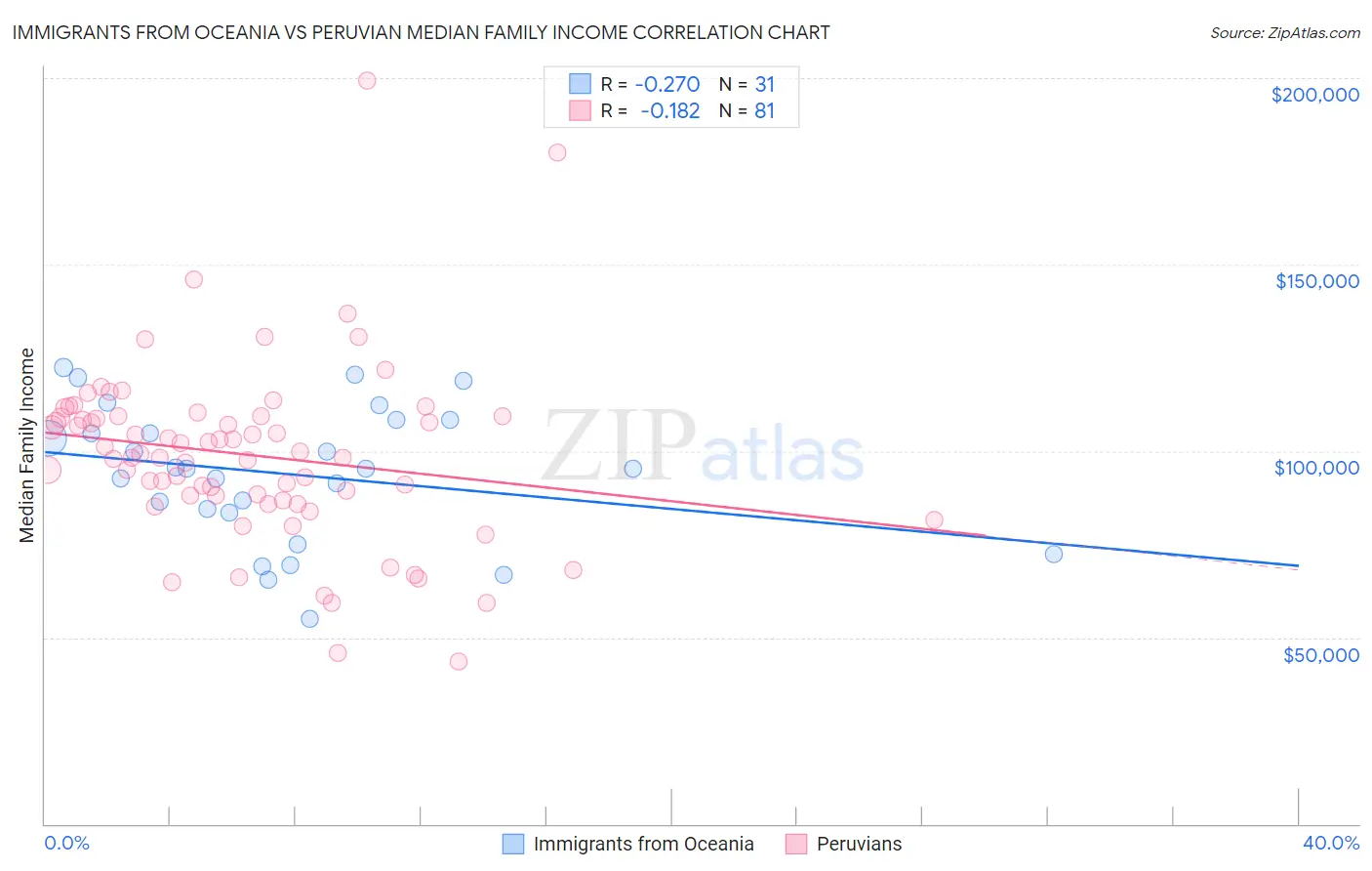 Immigrants from Oceania vs Peruvian Median Family Income