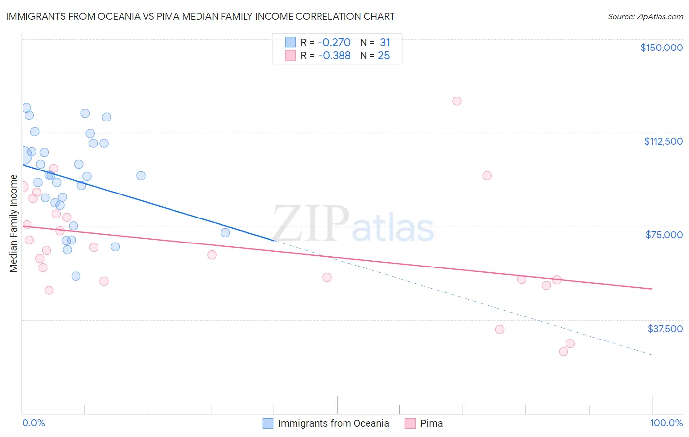 Immigrants from Oceania vs Pima Median Family Income