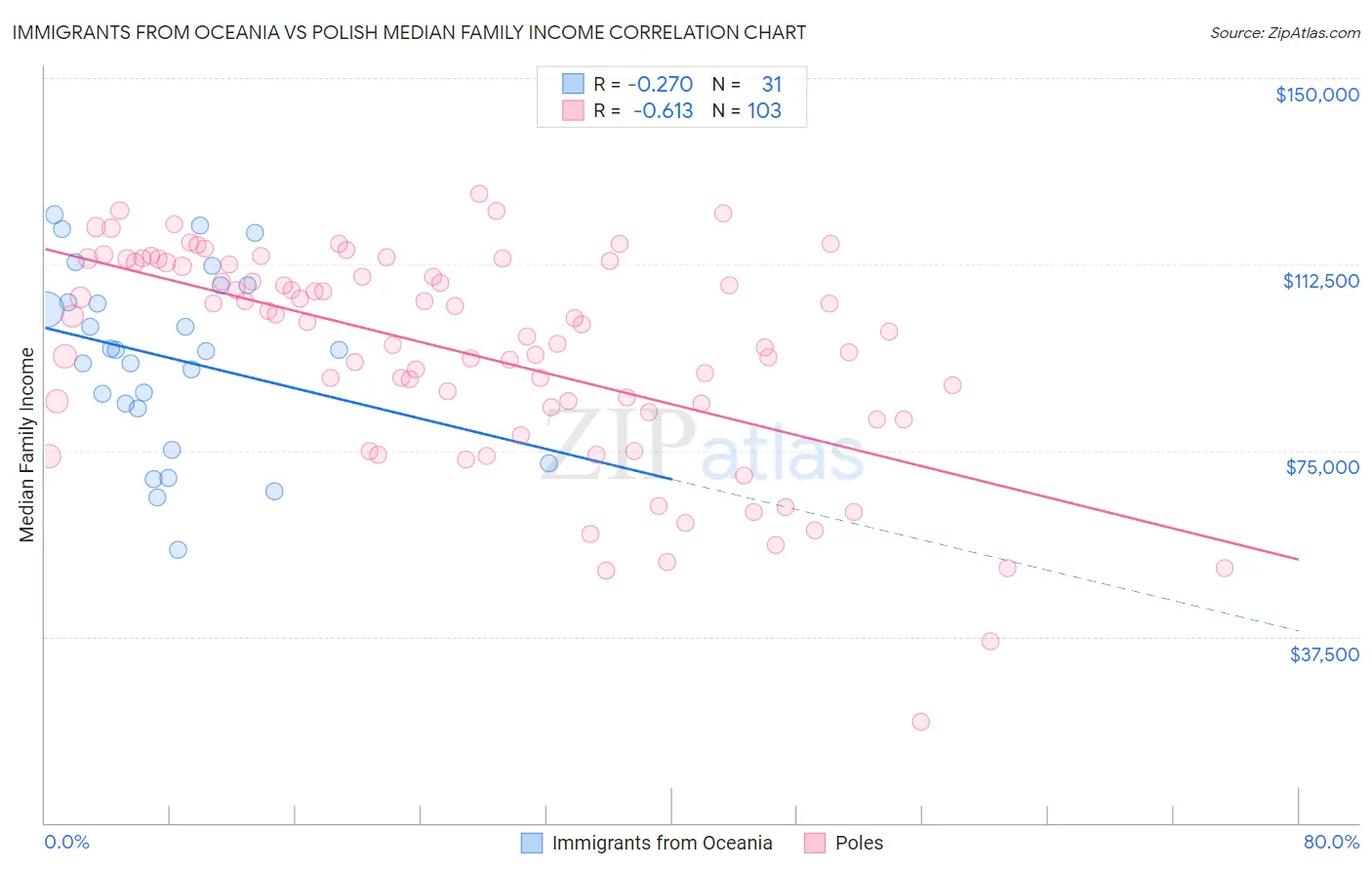 Immigrants from Oceania vs Polish Median Family Income