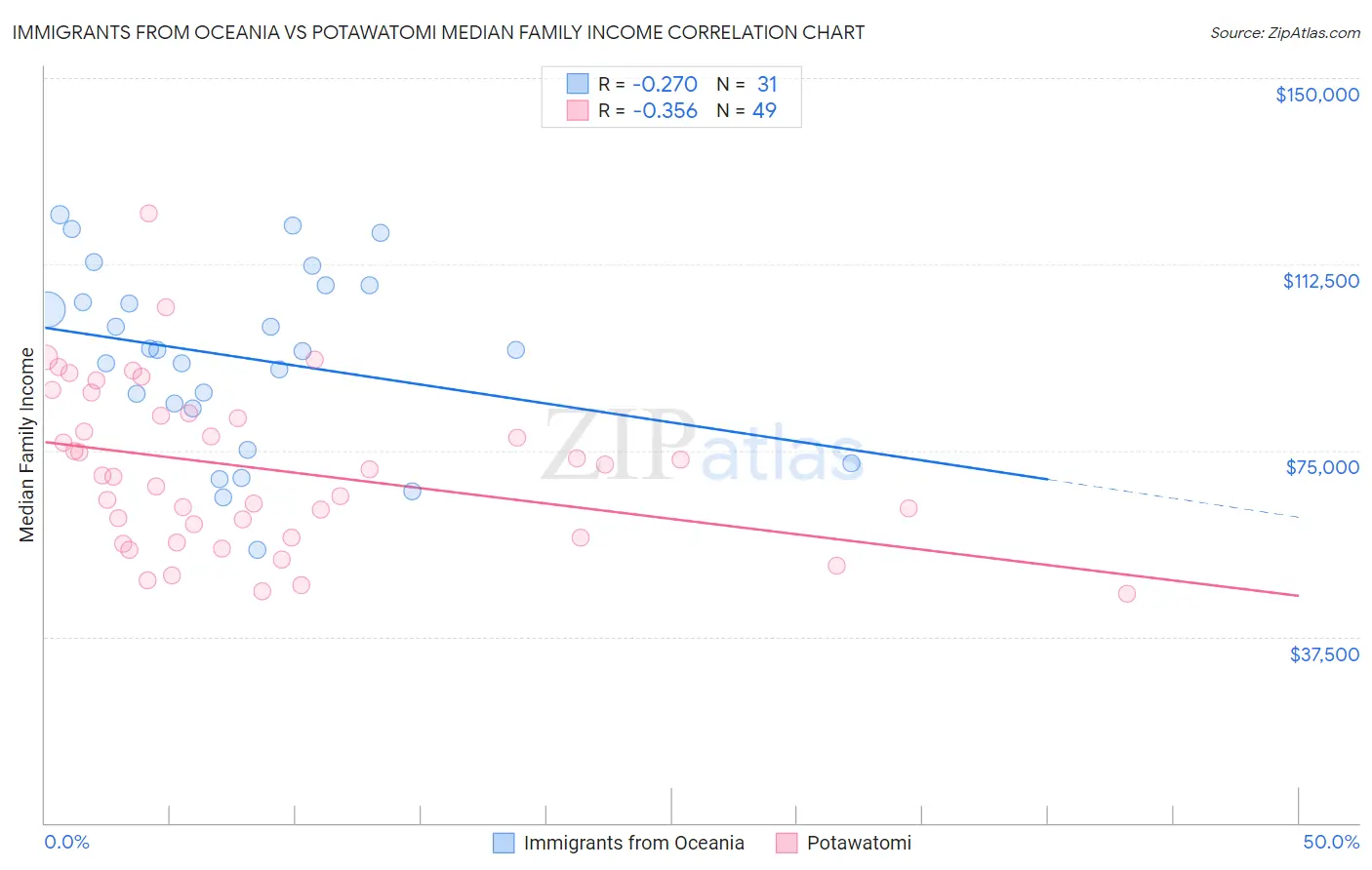 Immigrants from Oceania vs Potawatomi Median Family Income