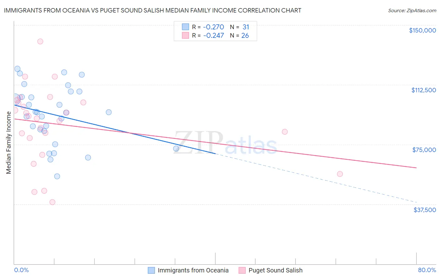 Immigrants from Oceania vs Puget Sound Salish Median Family Income