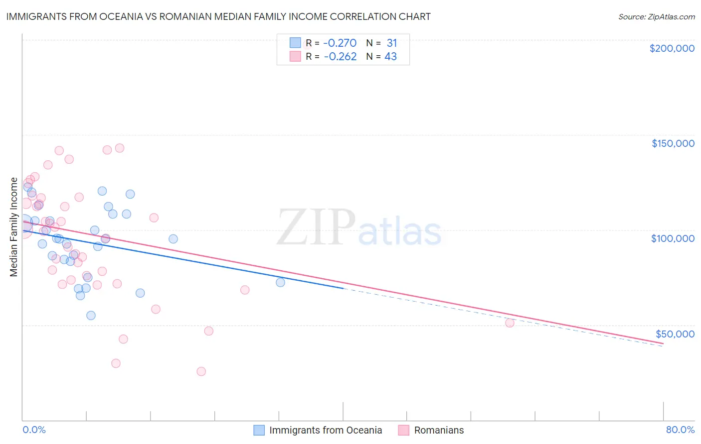 Immigrants from Oceania vs Romanian Median Family Income