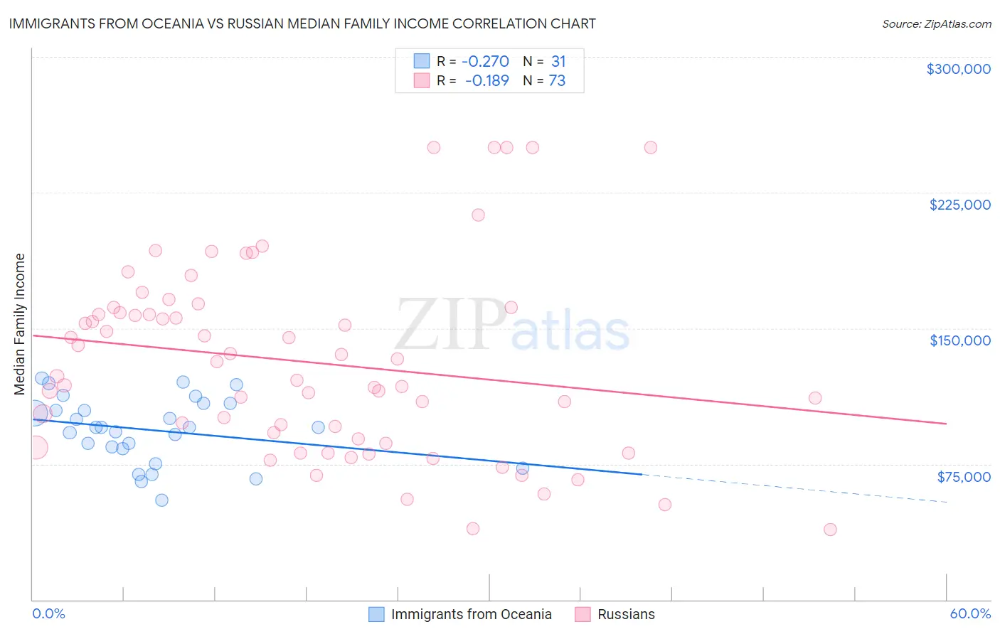 Immigrants from Oceania vs Russian Median Family Income