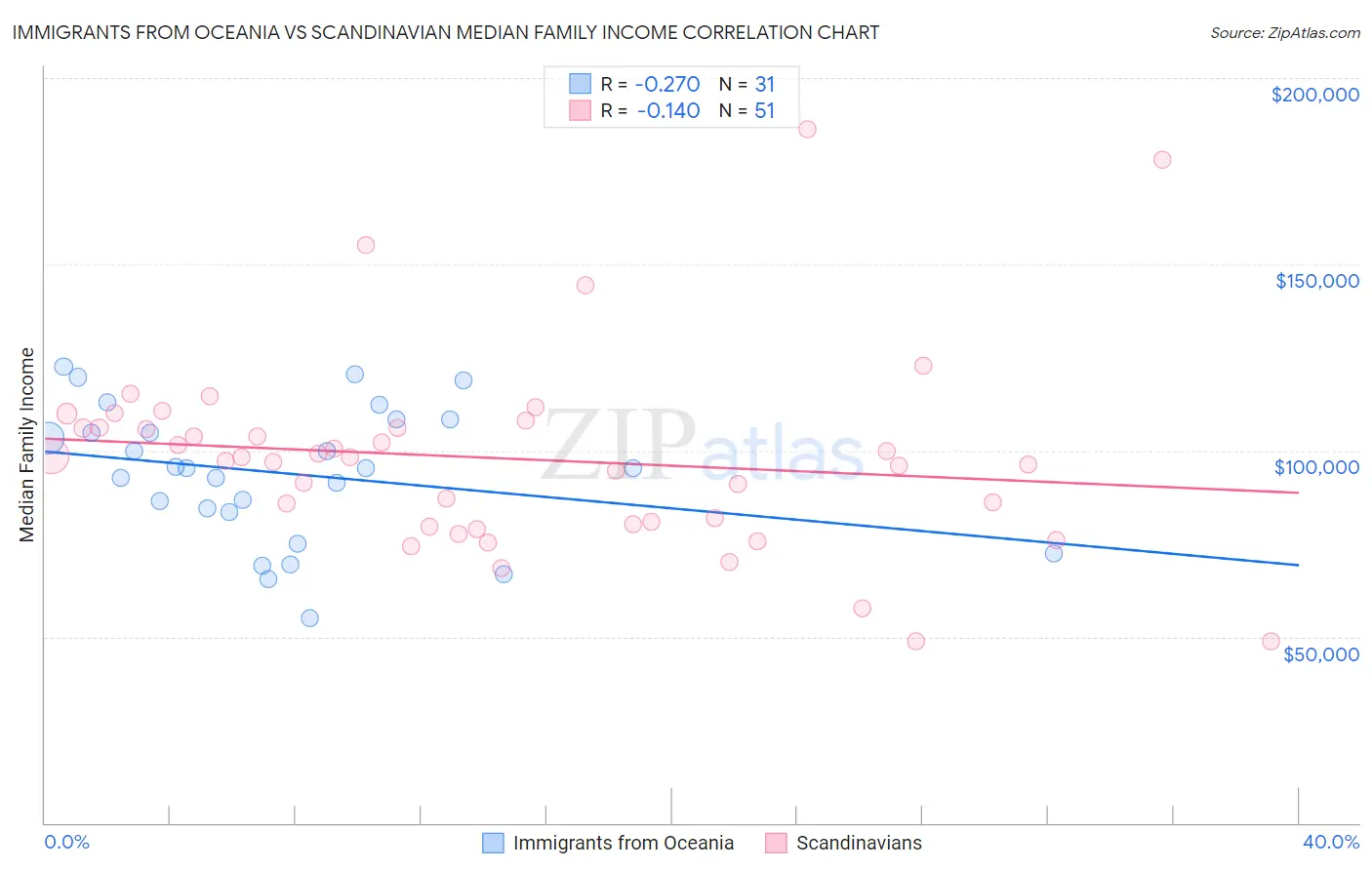 Immigrants from Oceania vs Scandinavian Median Family Income