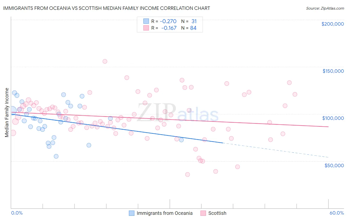 Immigrants from Oceania vs Scottish Median Family Income