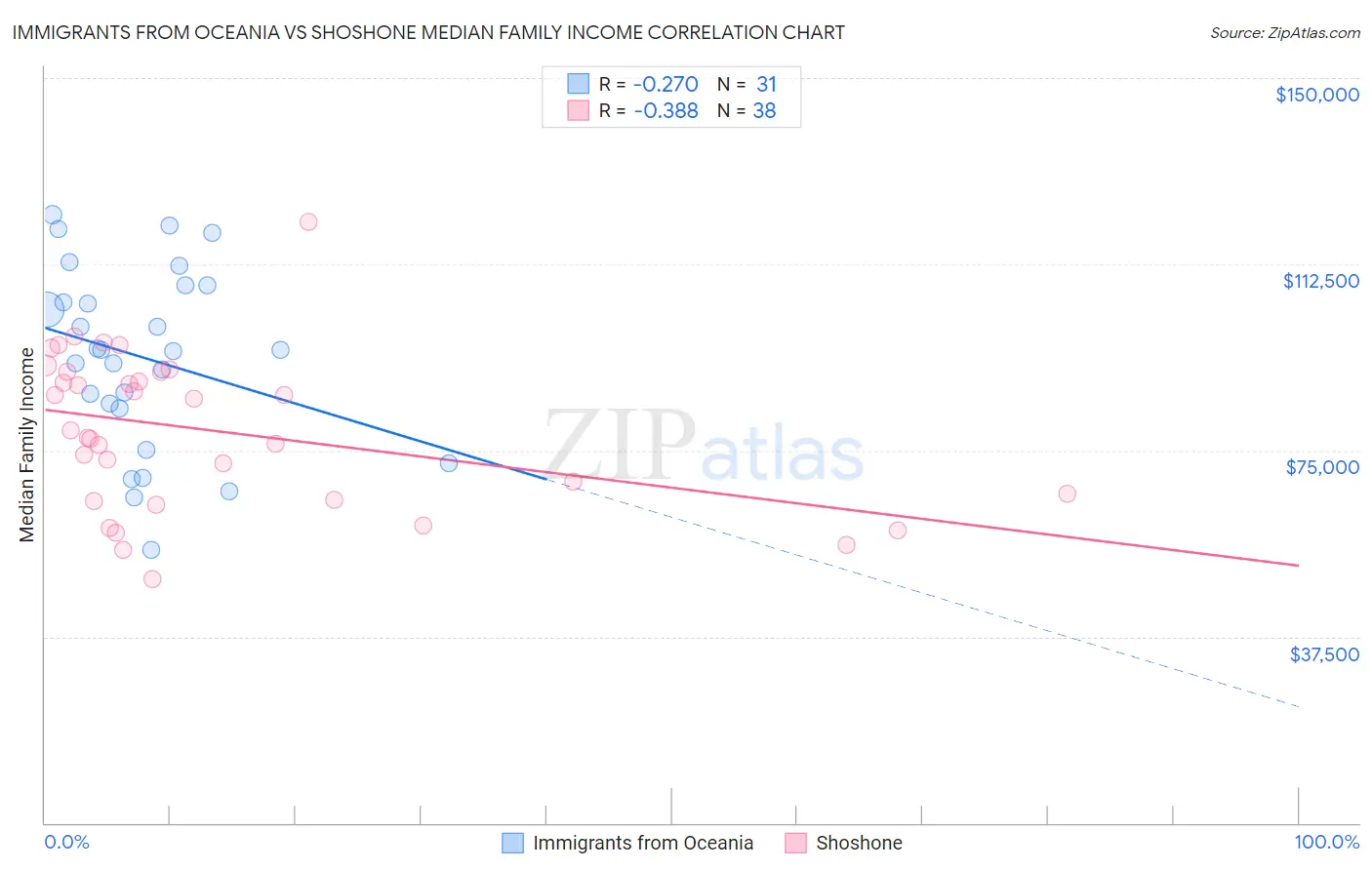 Immigrants from Oceania vs Shoshone Median Family Income