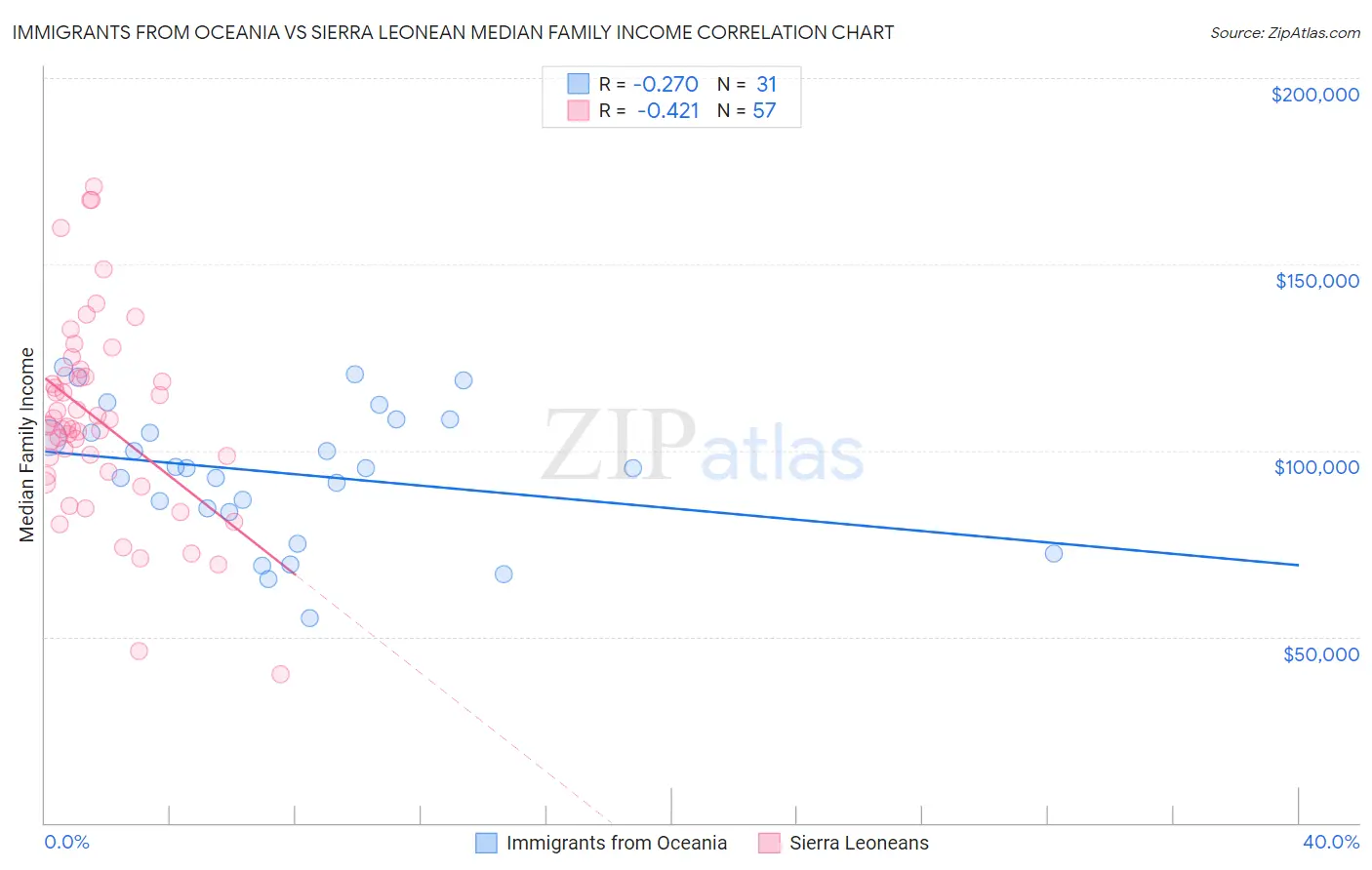 Immigrants from Oceania vs Sierra Leonean Median Family Income