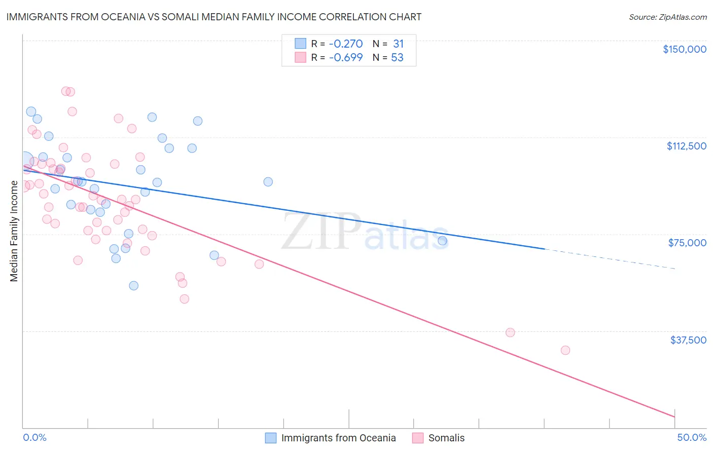 Immigrants from Oceania vs Somali Median Family Income