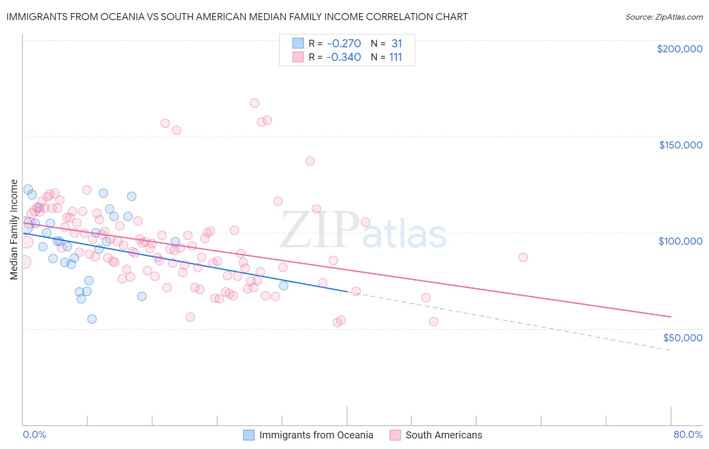 Immigrants from Oceania vs South American Median Family Income