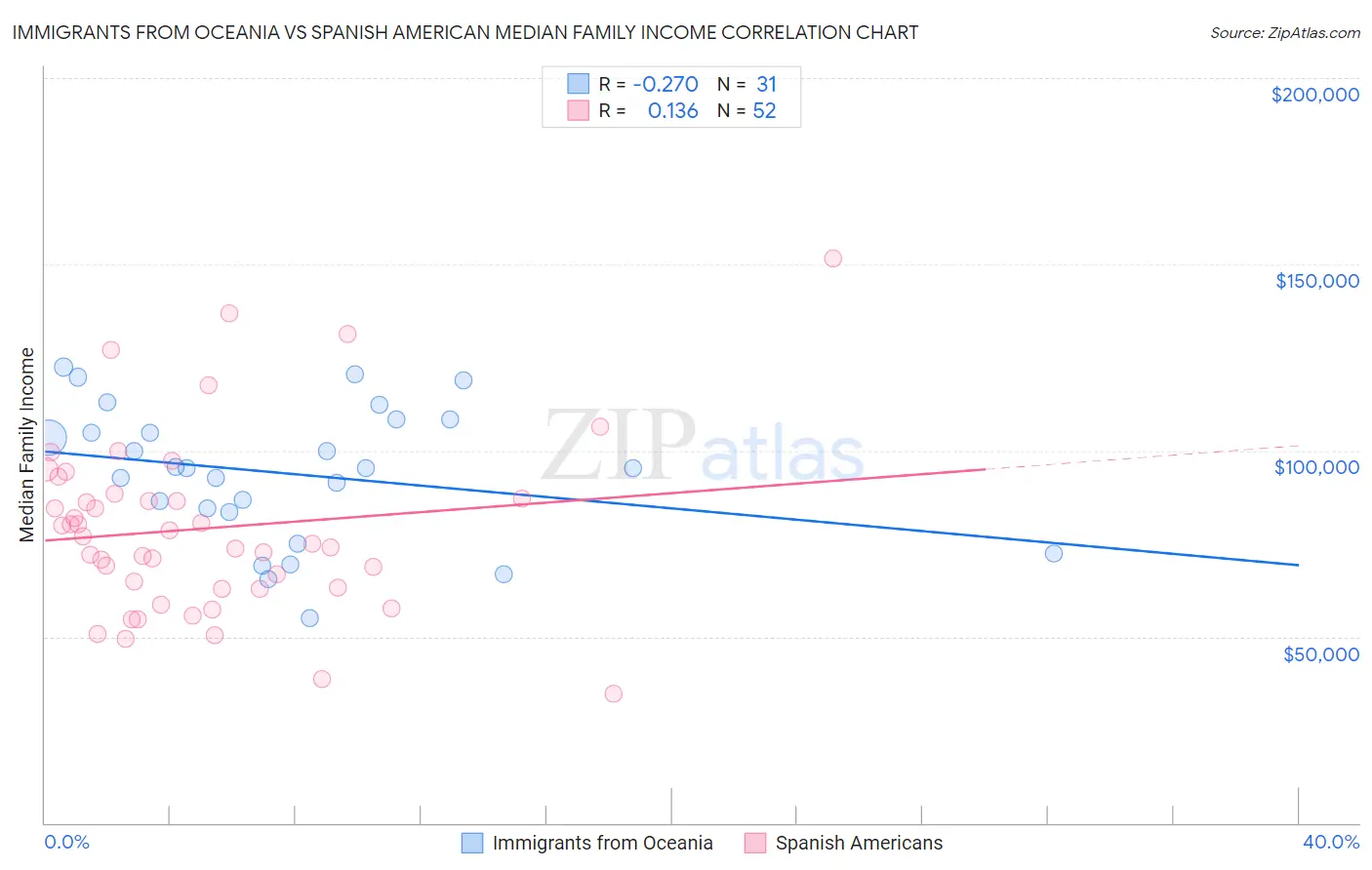 Immigrants from Oceania vs Spanish American Median Family Income