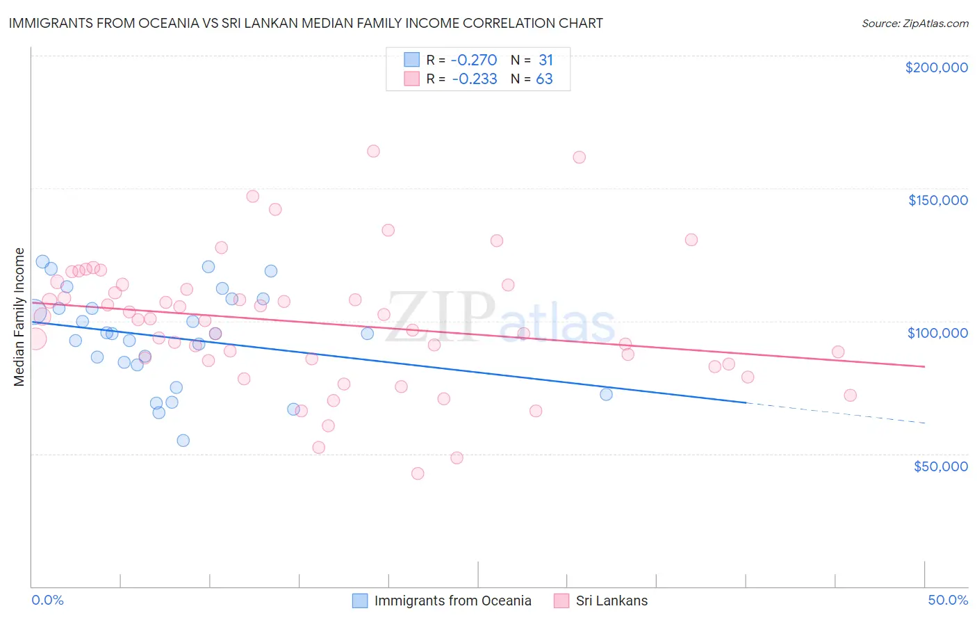 Immigrants from Oceania vs Sri Lankan Median Family Income