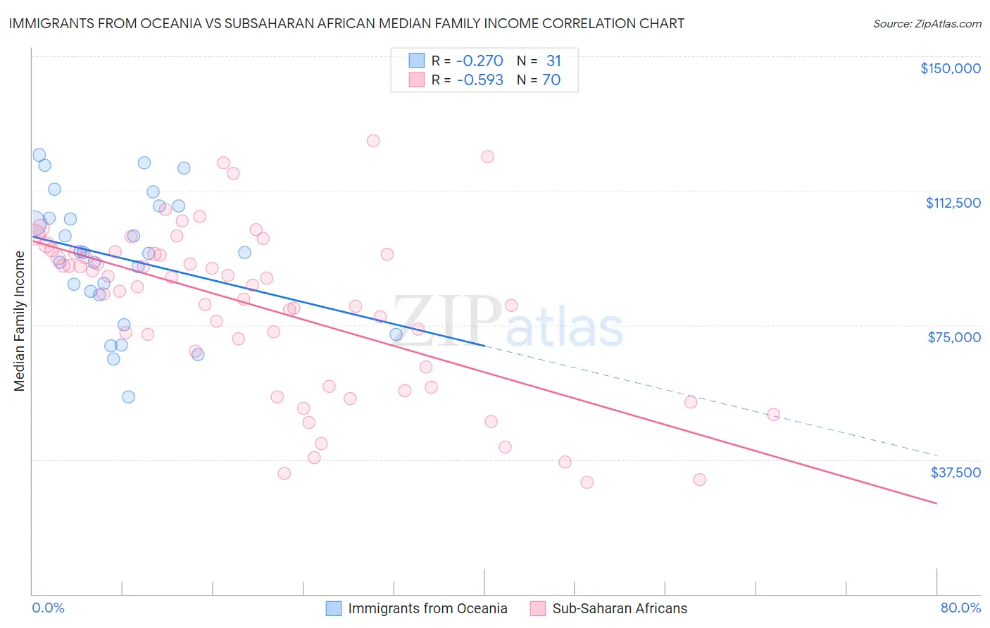 Immigrants from Oceania vs Subsaharan African Median Family Income