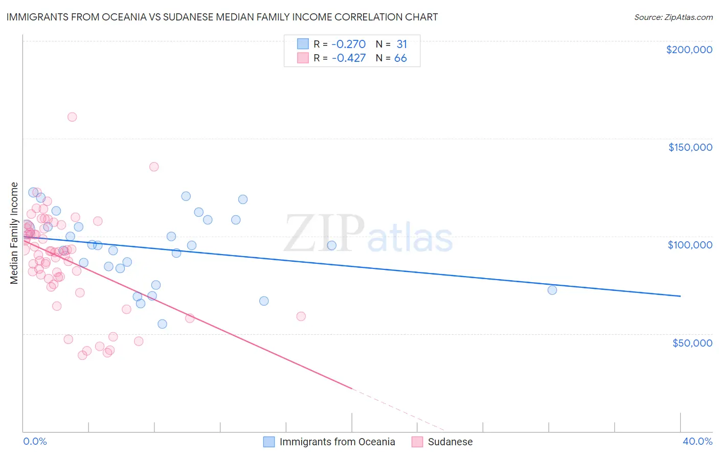 Immigrants from Oceania vs Sudanese Median Family Income