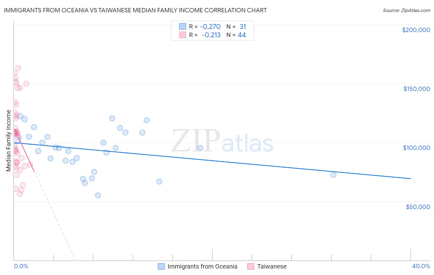 Immigrants from Oceania vs Taiwanese Median Family Income