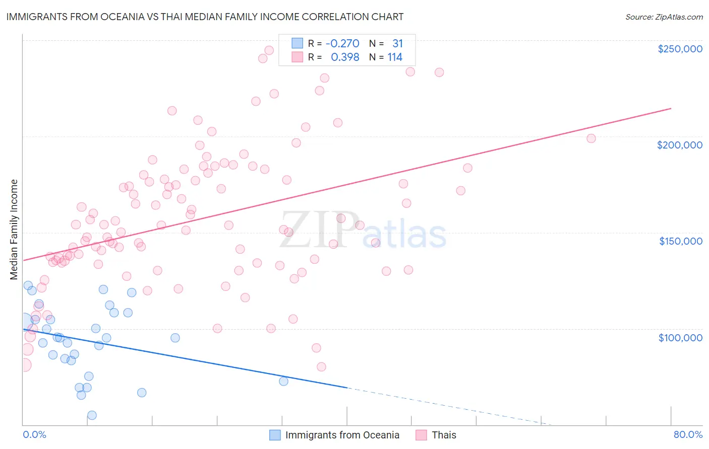 Immigrants from Oceania vs Thai Median Family Income