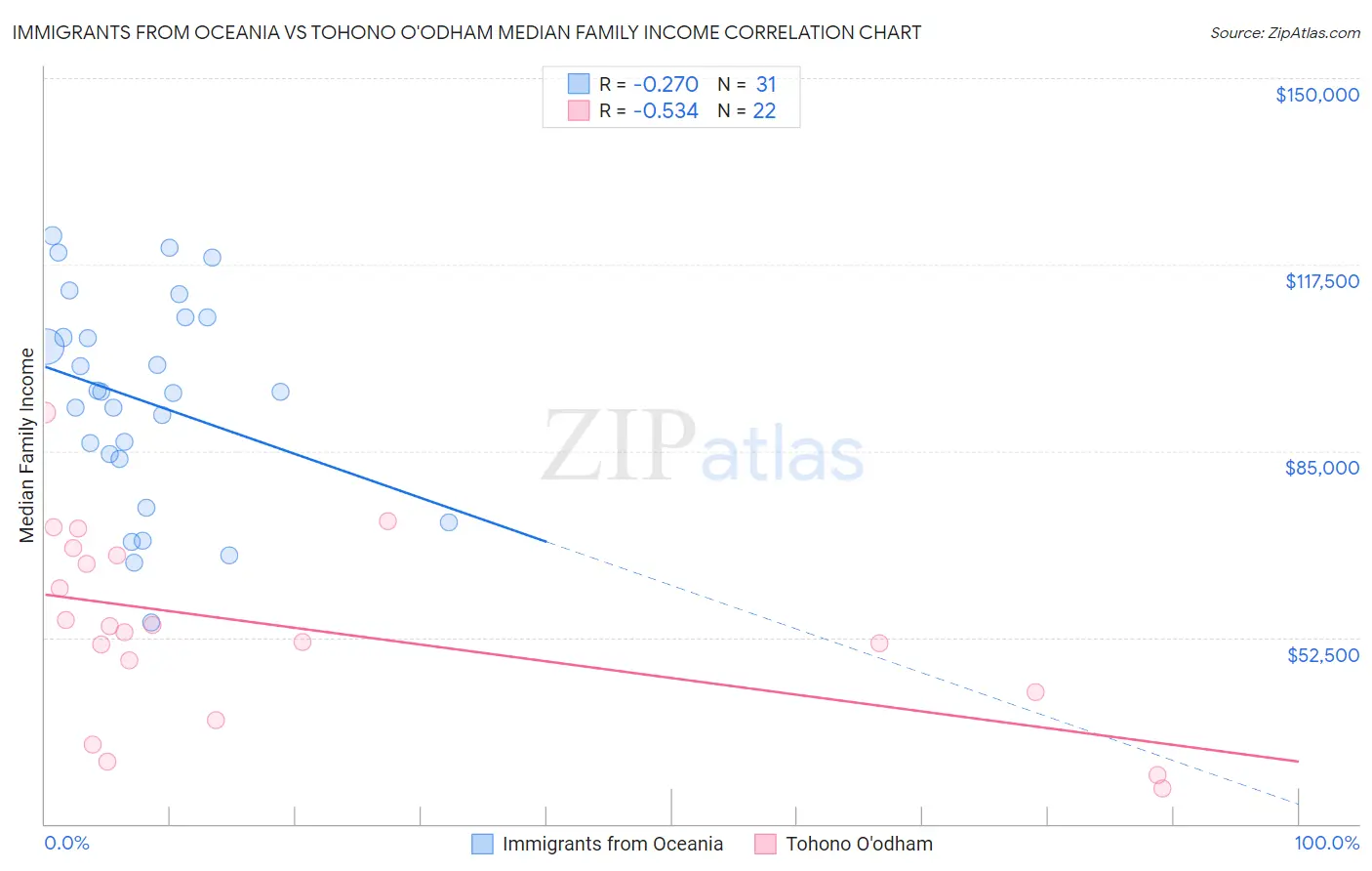 Immigrants from Oceania vs Tohono O'odham Median Family Income