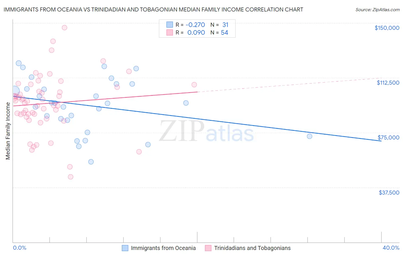 Immigrants from Oceania vs Trinidadian and Tobagonian Median Family Income