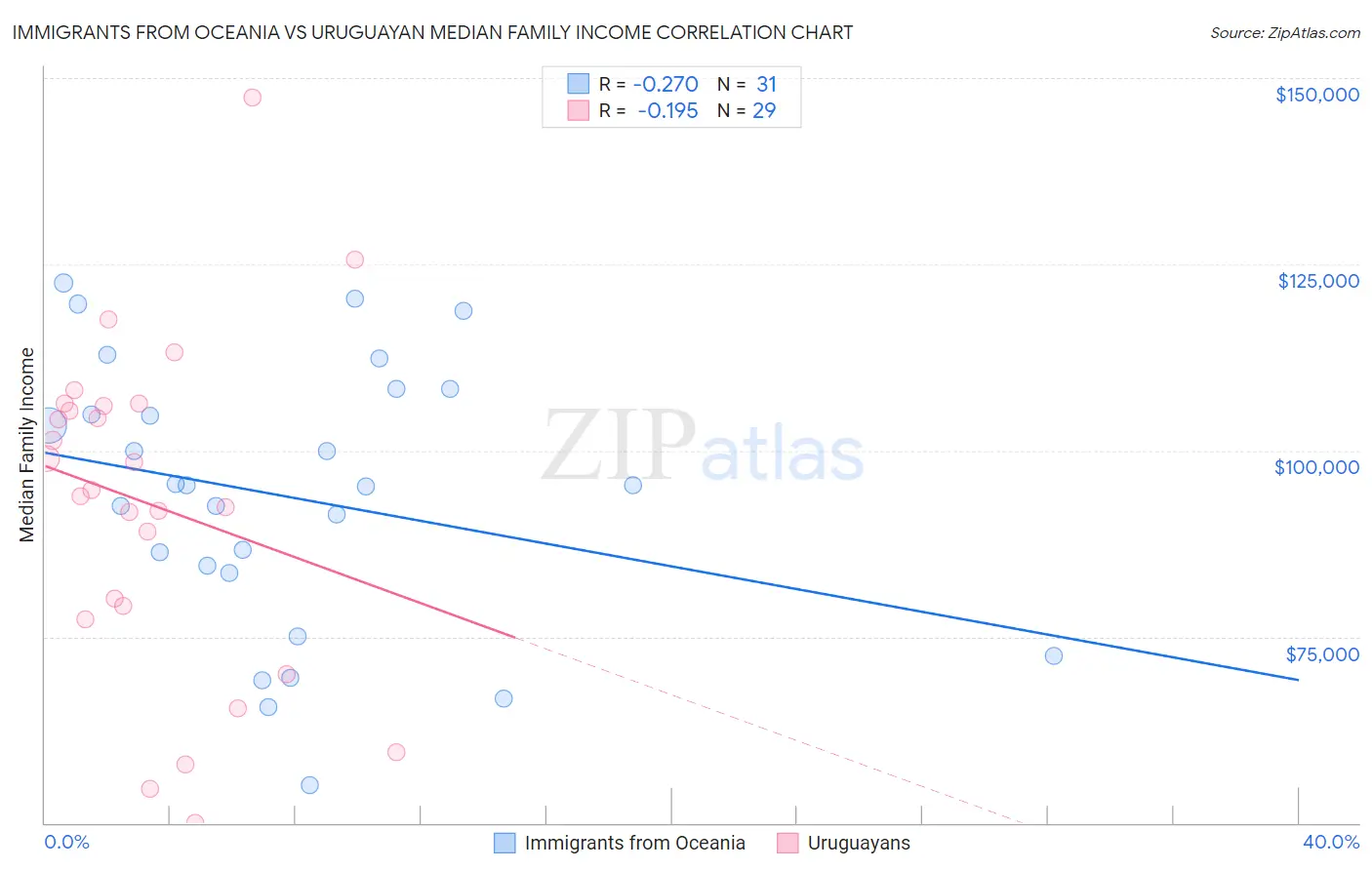 Immigrants from Oceania vs Uruguayan Median Family Income