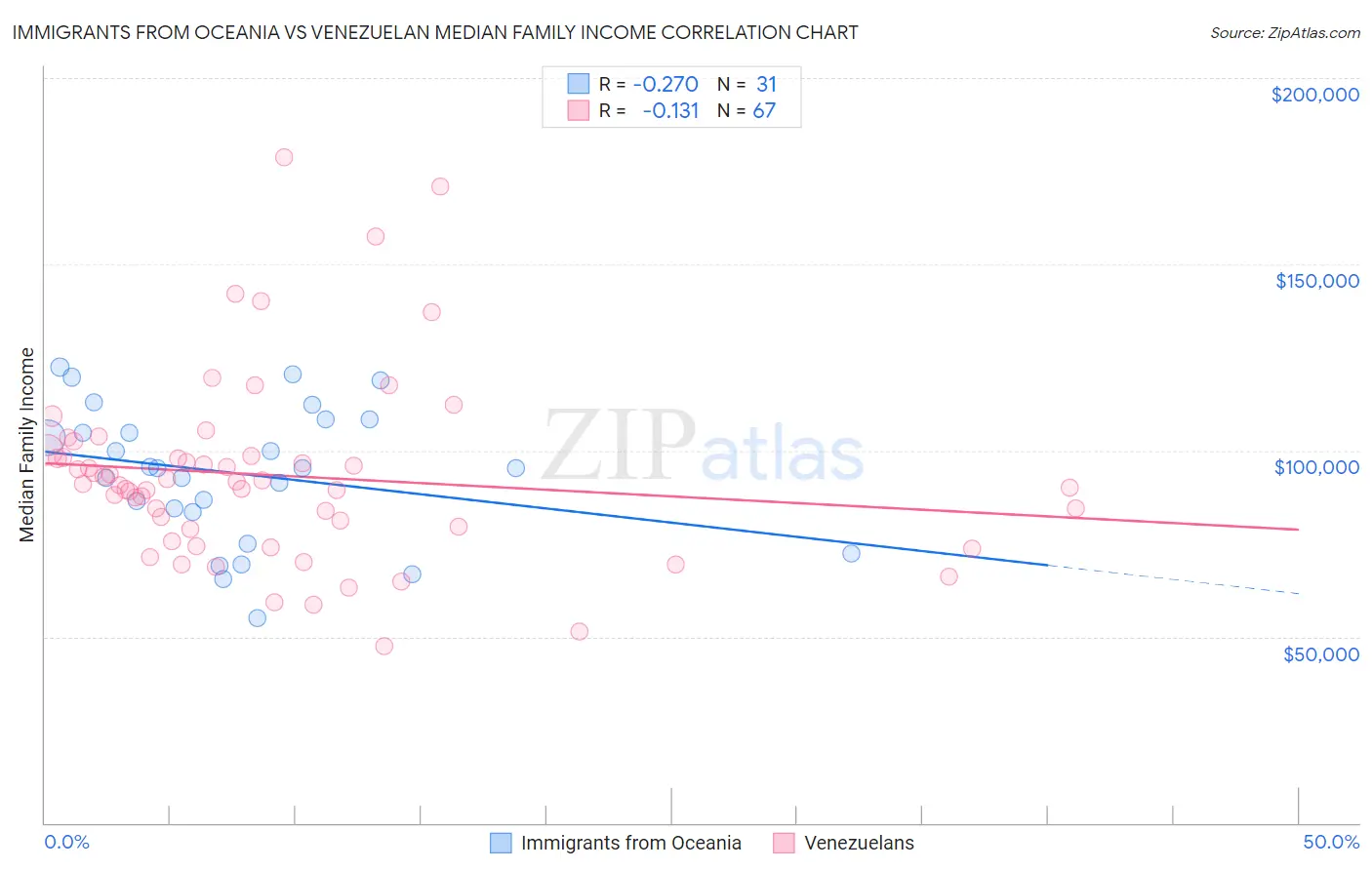 Immigrants from Oceania vs Venezuelan Median Family Income