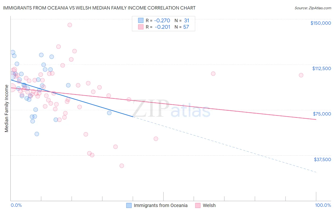 Immigrants from Oceania vs Welsh Median Family Income