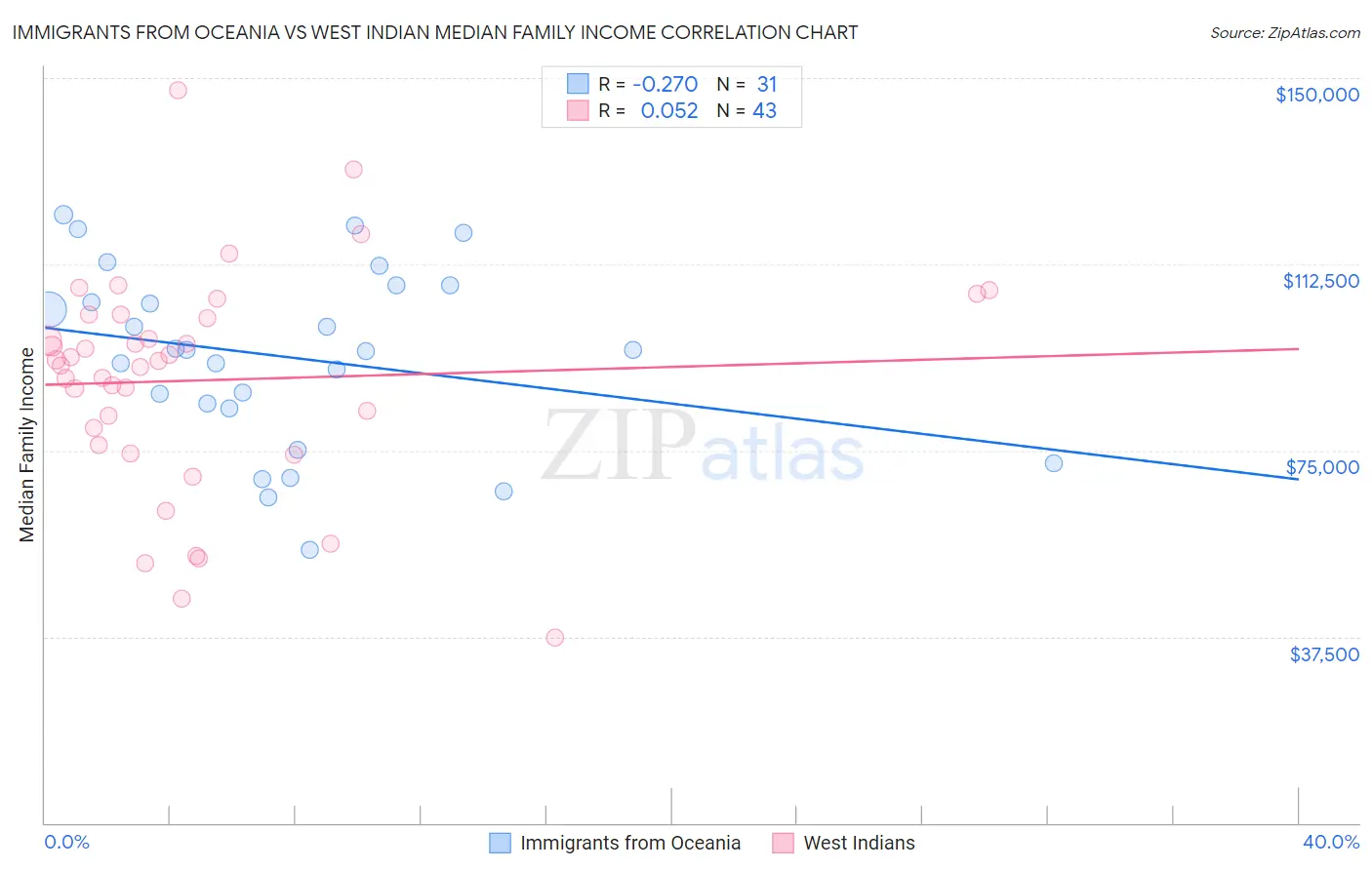 Immigrants from Oceania vs West Indian Median Family Income