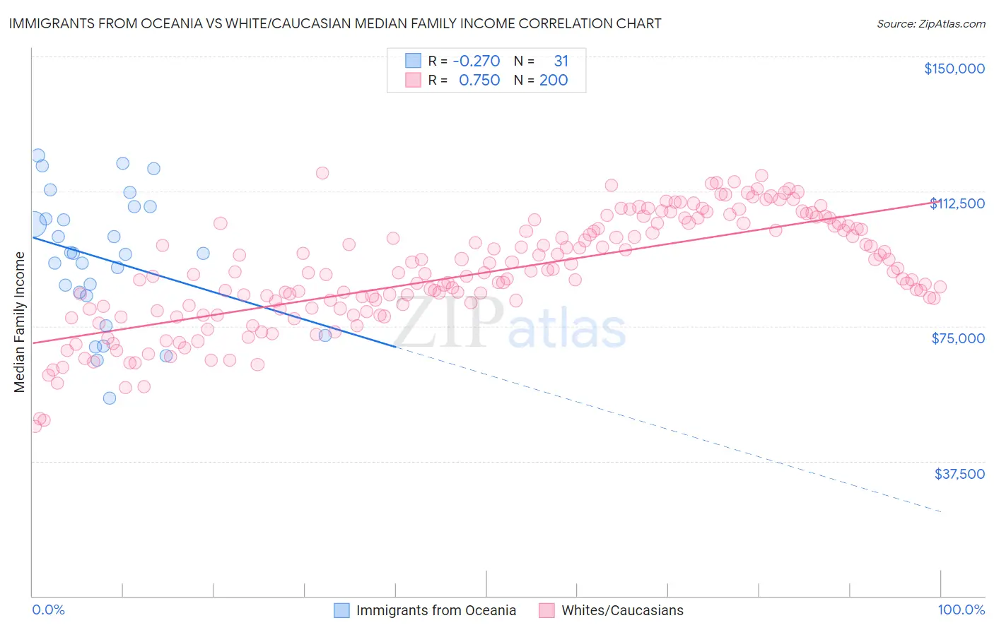 Immigrants from Oceania vs White/Caucasian Median Family Income