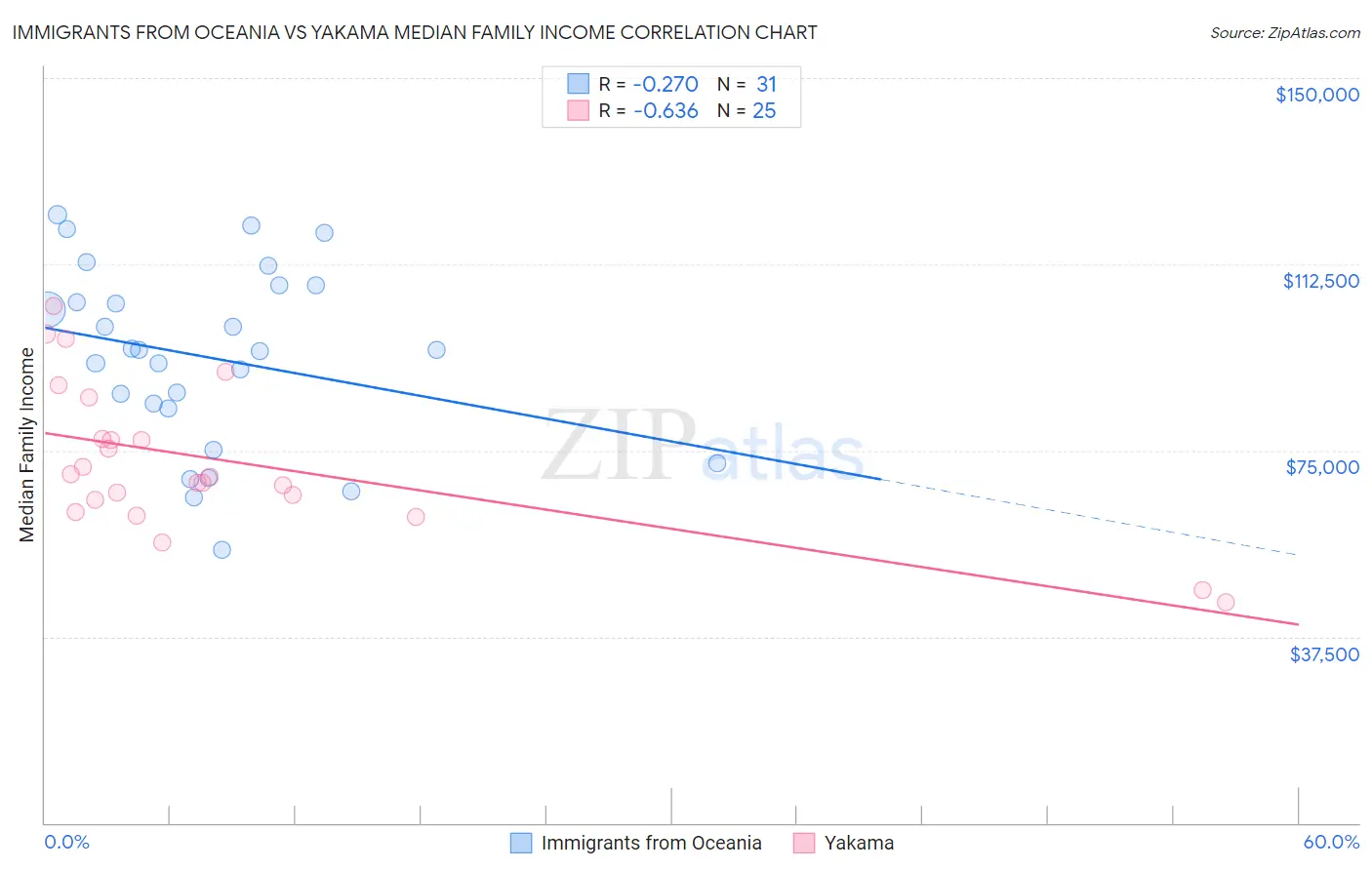 Immigrants from Oceania vs Yakama Median Family Income